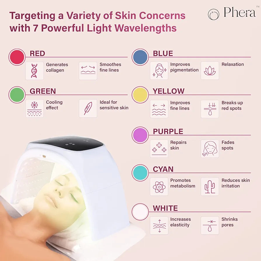 Visual explaining the different LED light functions of the Omega PDT Light for various skin concerns.