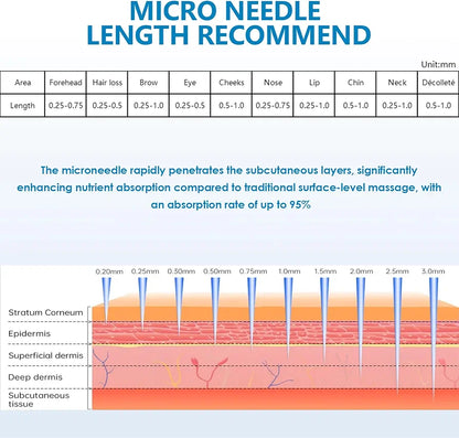 A chart recommending micro needle lengths for various facial areas, highlighting the effectiveness of the 12 Pin Dr.pen A11 for enhanced nutrient absorption.