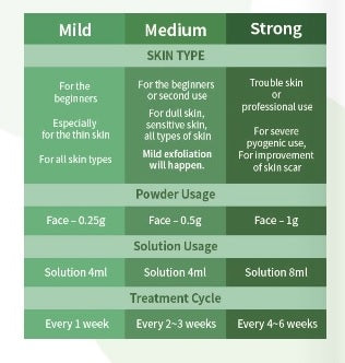 Infographic illustrating the intended use and effectiveness of Stayve Seanergy Peel products, highlighting their appeal for various skin types.